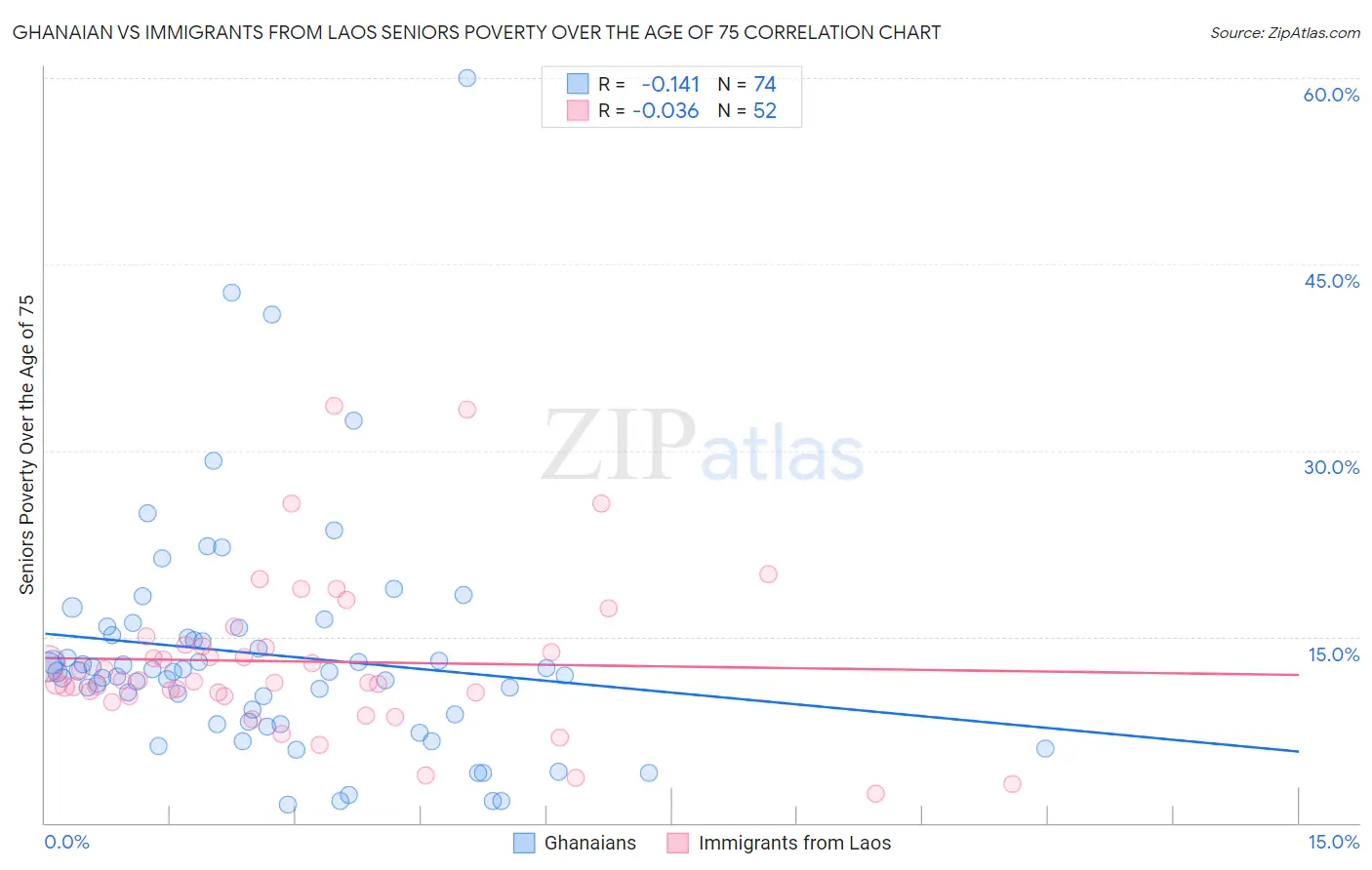 Ghanaian vs Immigrants from Laos Seniors Poverty Over the Age of 75