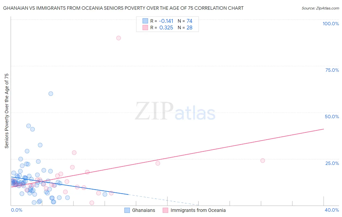 Ghanaian vs Immigrants from Oceania Seniors Poverty Over the Age of 75