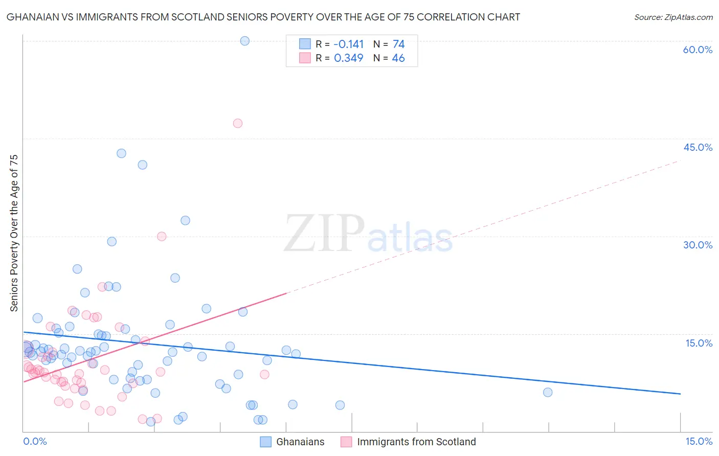 Ghanaian vs Immigrants from Scotland Seniors Poverty Over the Age of 75