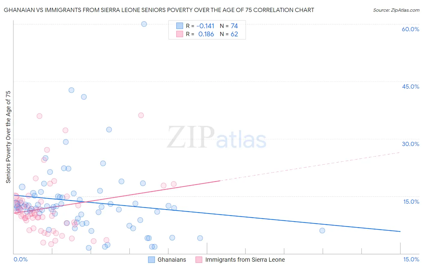 Ghanaian vs Immigrants from Sierra Leone Seniors Poverty Over the Age of 75