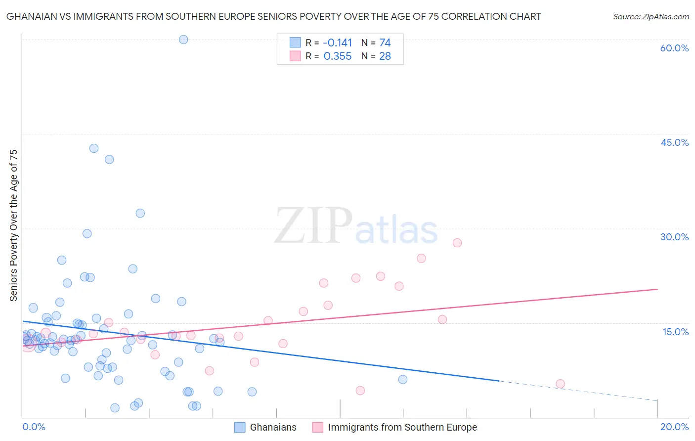 Ghanaian vs Immigrants from Southern Europe Seniors Poverty Over the Age of 75