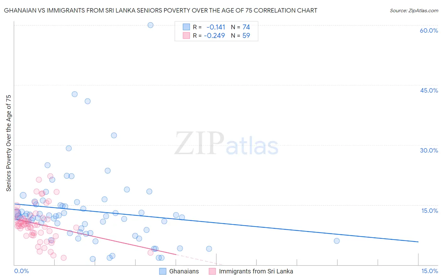 Ghanaian vs Immigrants from Sri Lanka Seniors Poverty Over the Age of 75