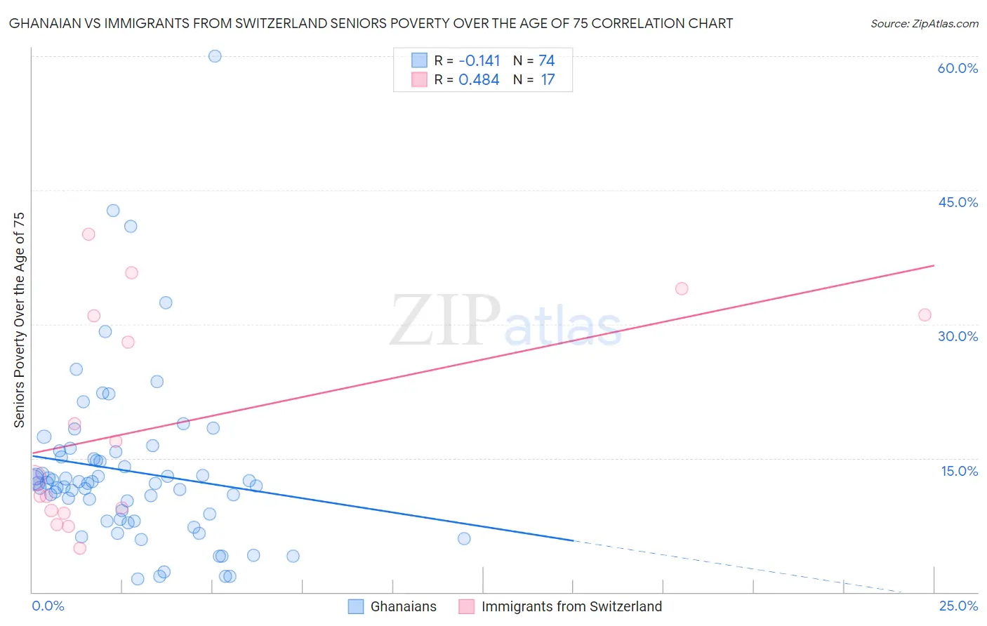 Ghanaian vs Immigrants from Switzerland Seniors Poverty Over the Age of 75