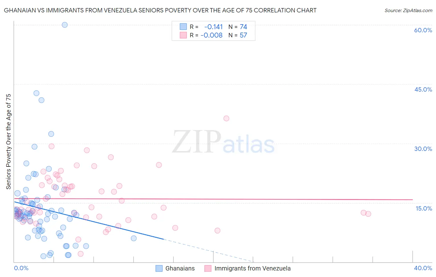 Ghanaian vs Immigrants from Venezuela Seniors Poverty Over the Age of 75