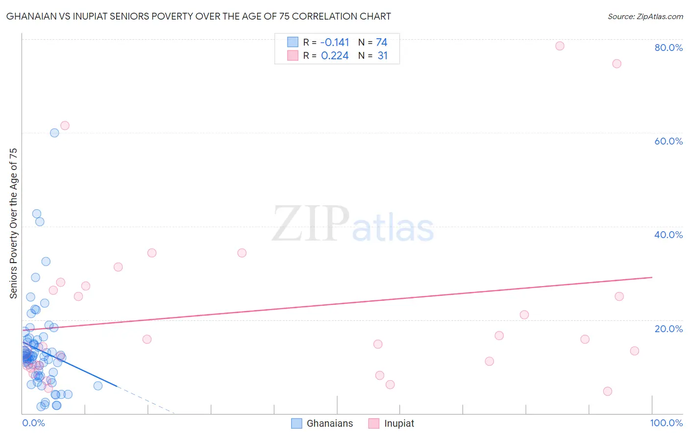 Ghanaian vs Inupiat Seniors Poverty Over the Age of 75