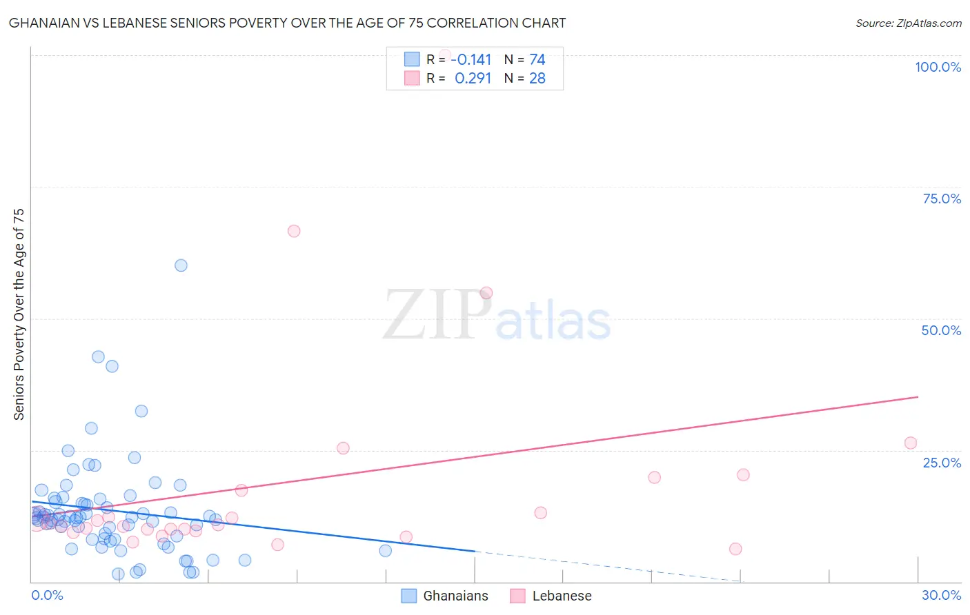 Ghanaian vs Lebanese Seniors Poverty Over the Age of 75