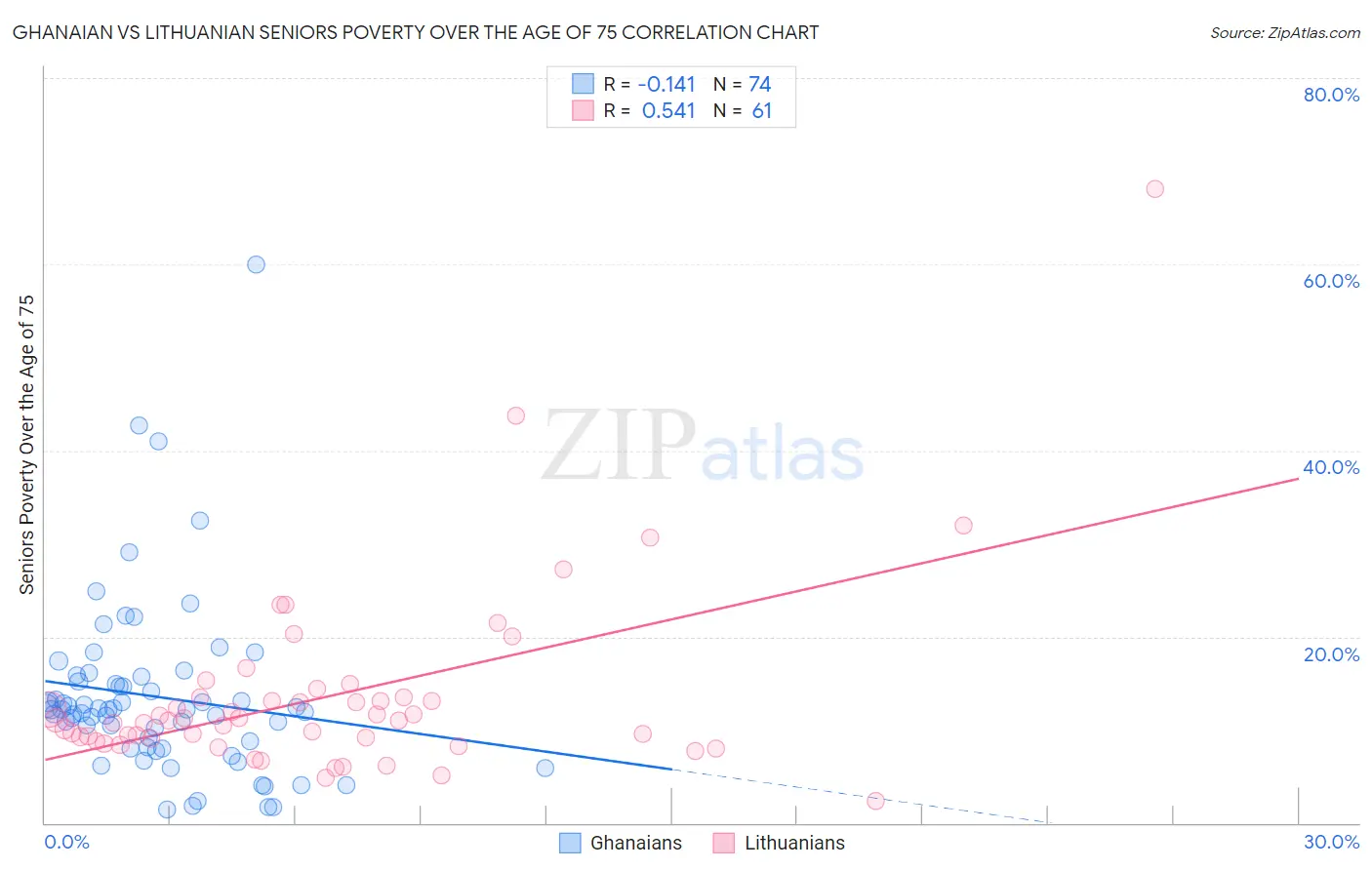 Ghanaian vs Lithuanian Seniors Poverty Over the Age of 75