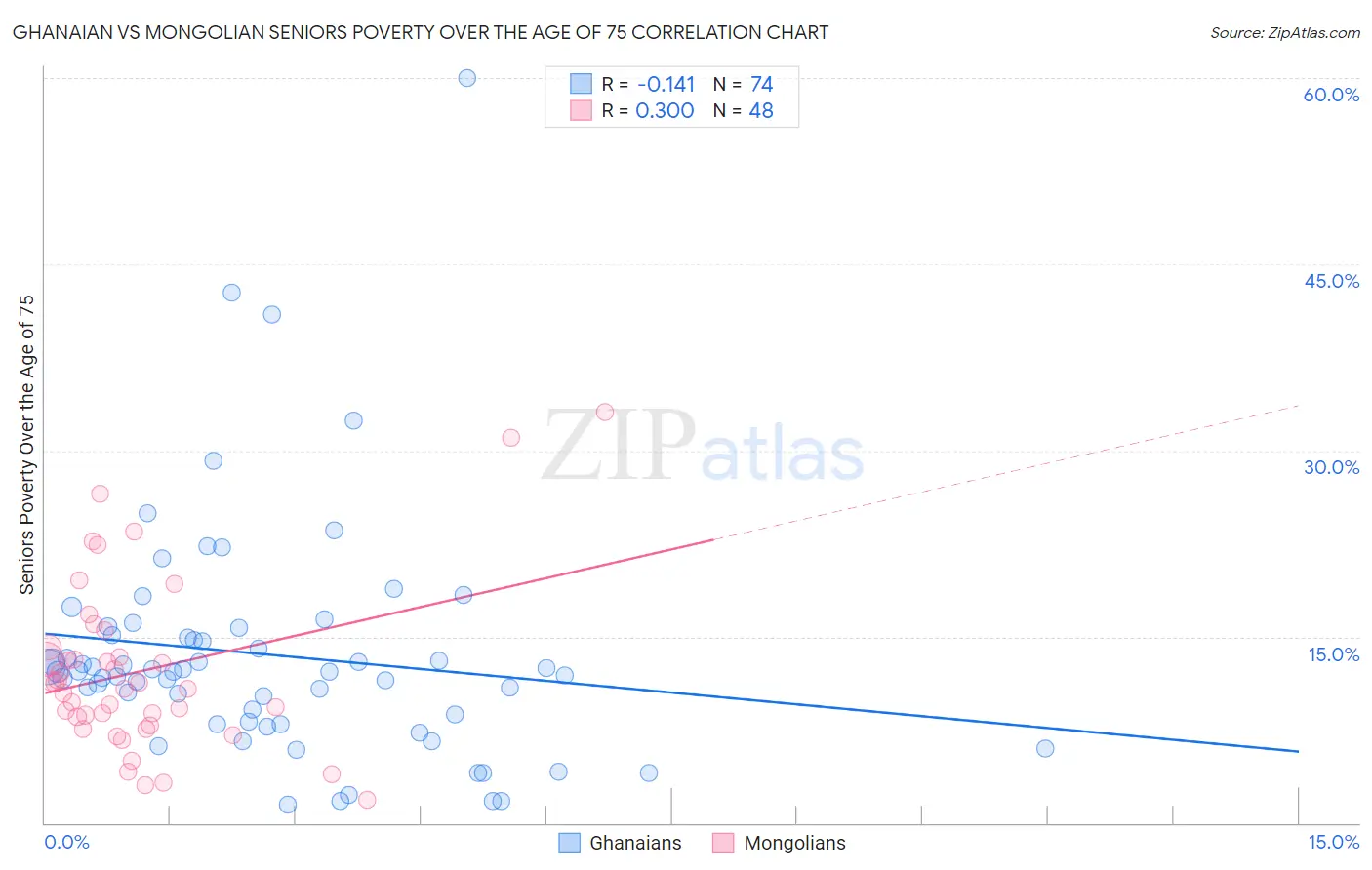 Ghanaian vs Mongolian Seniors Poverty Over the Age of 75