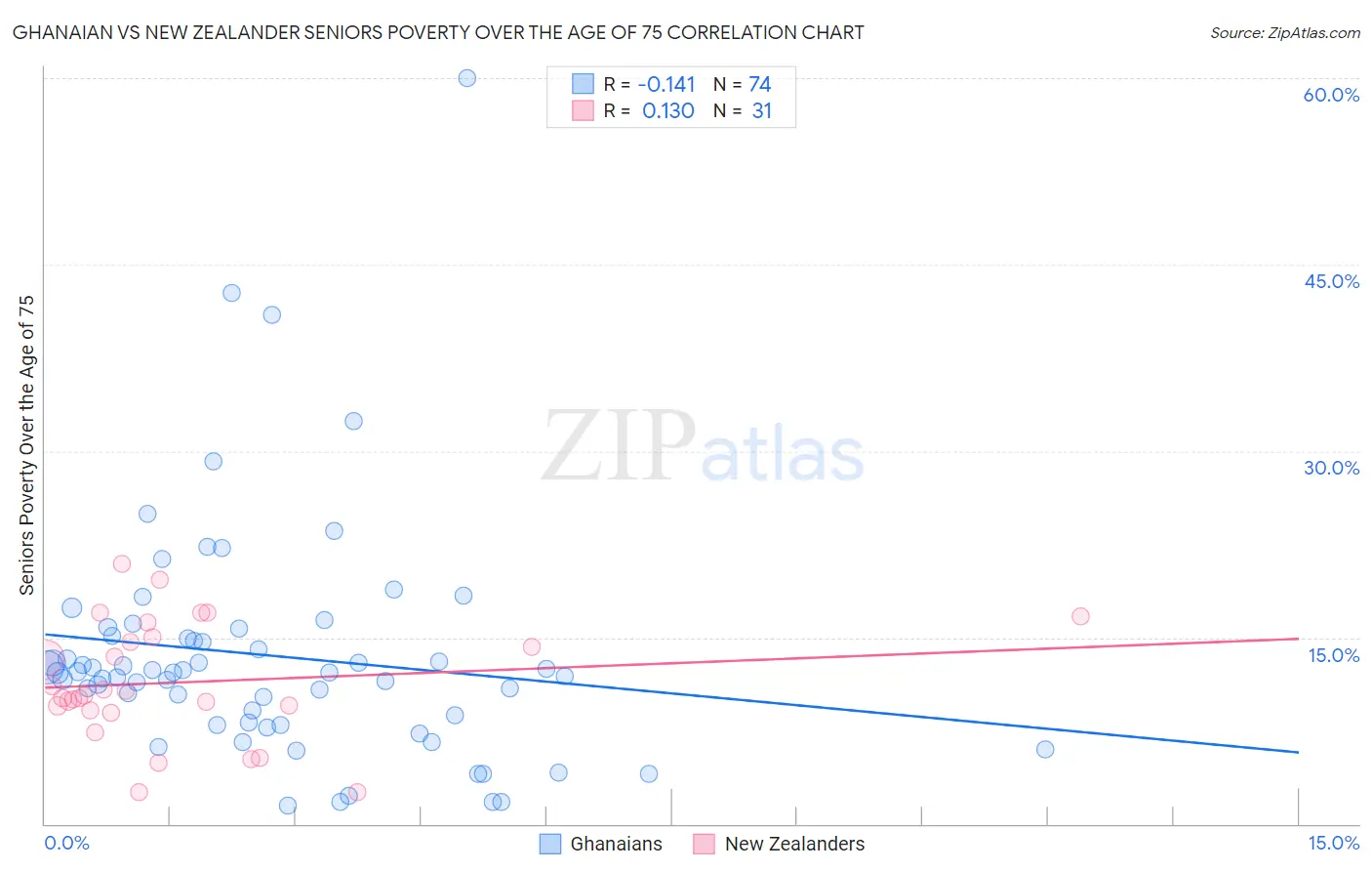 Ghanaian vs New Zealander Seniors Poverty Over the Age of 75