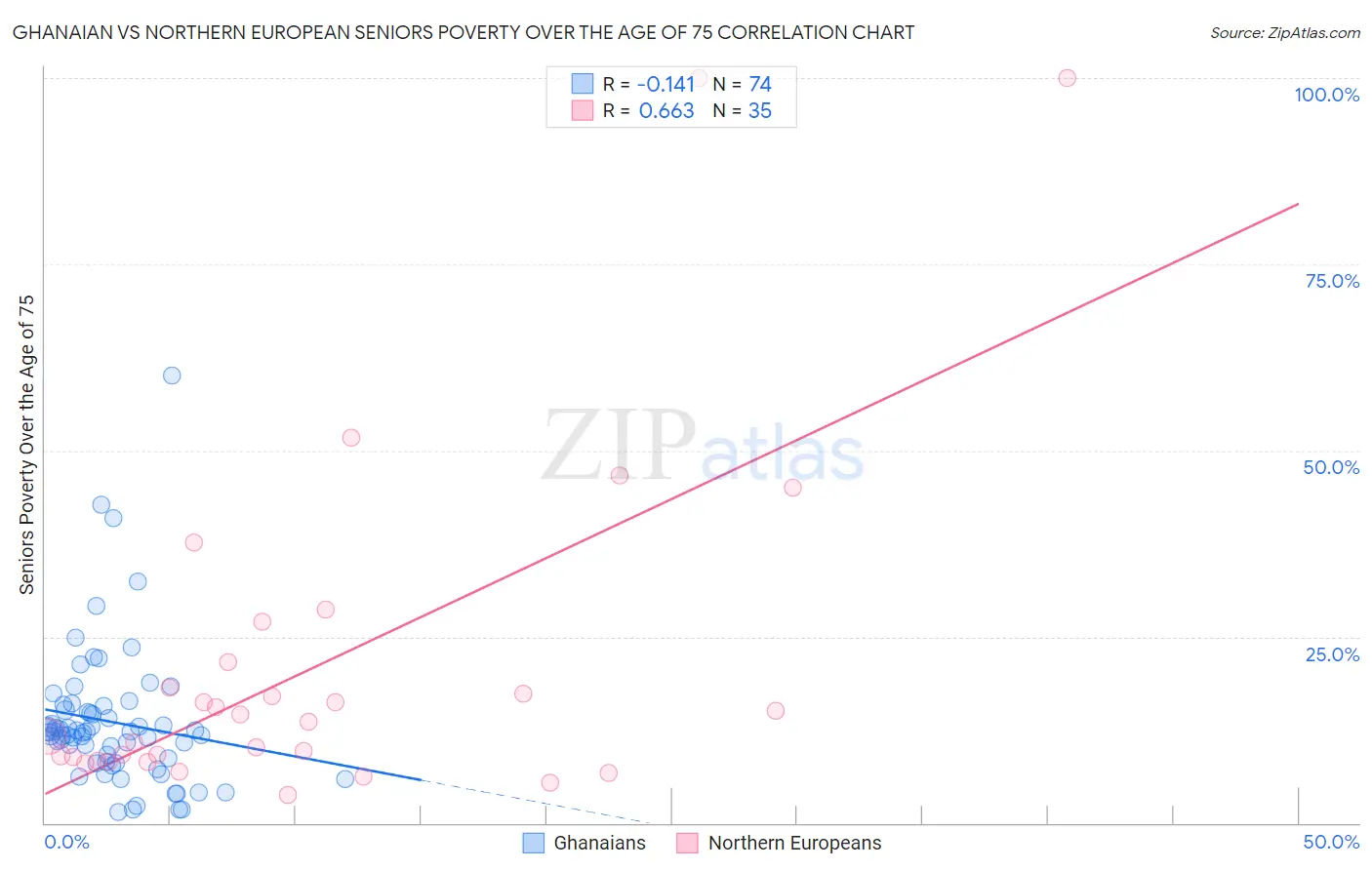 Ghanaian vs Northern European Seniors Poverty Over the Age of 75