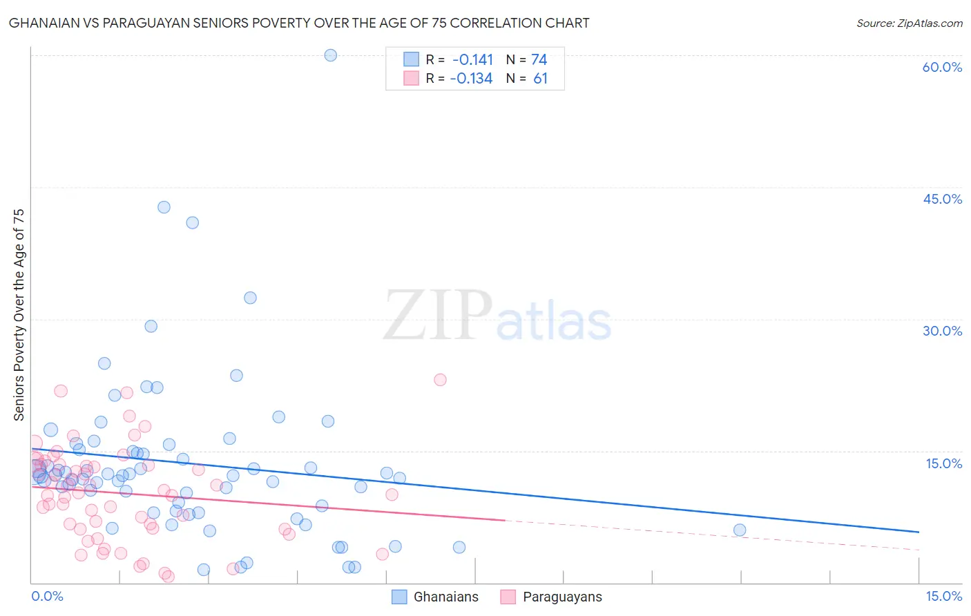 Ghanaian vs Paraguayan Seniors Poverty Over the Age of 75