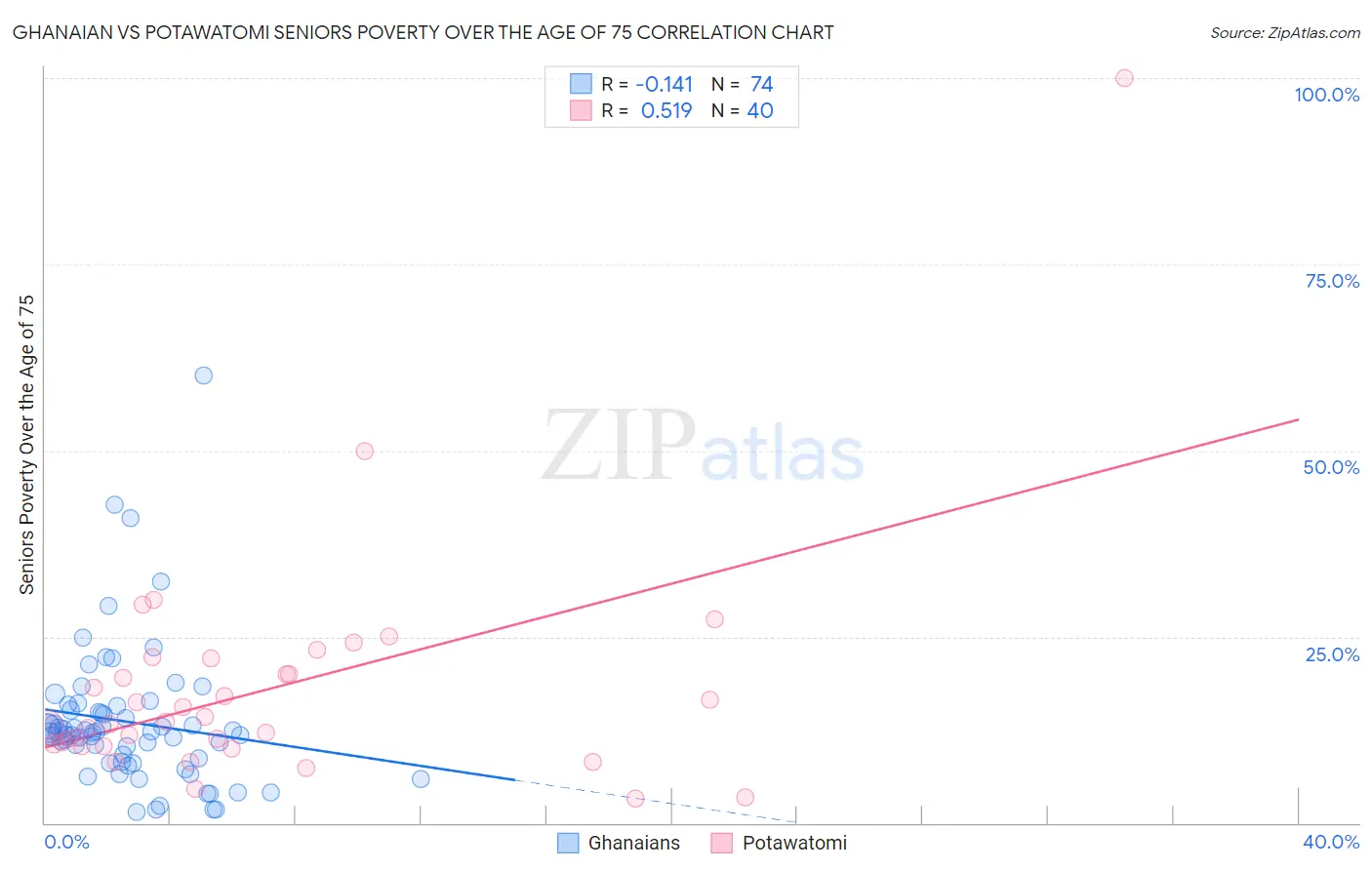 Ghanaian vs Potawatomi Seniors Poverty Over the Age of 75