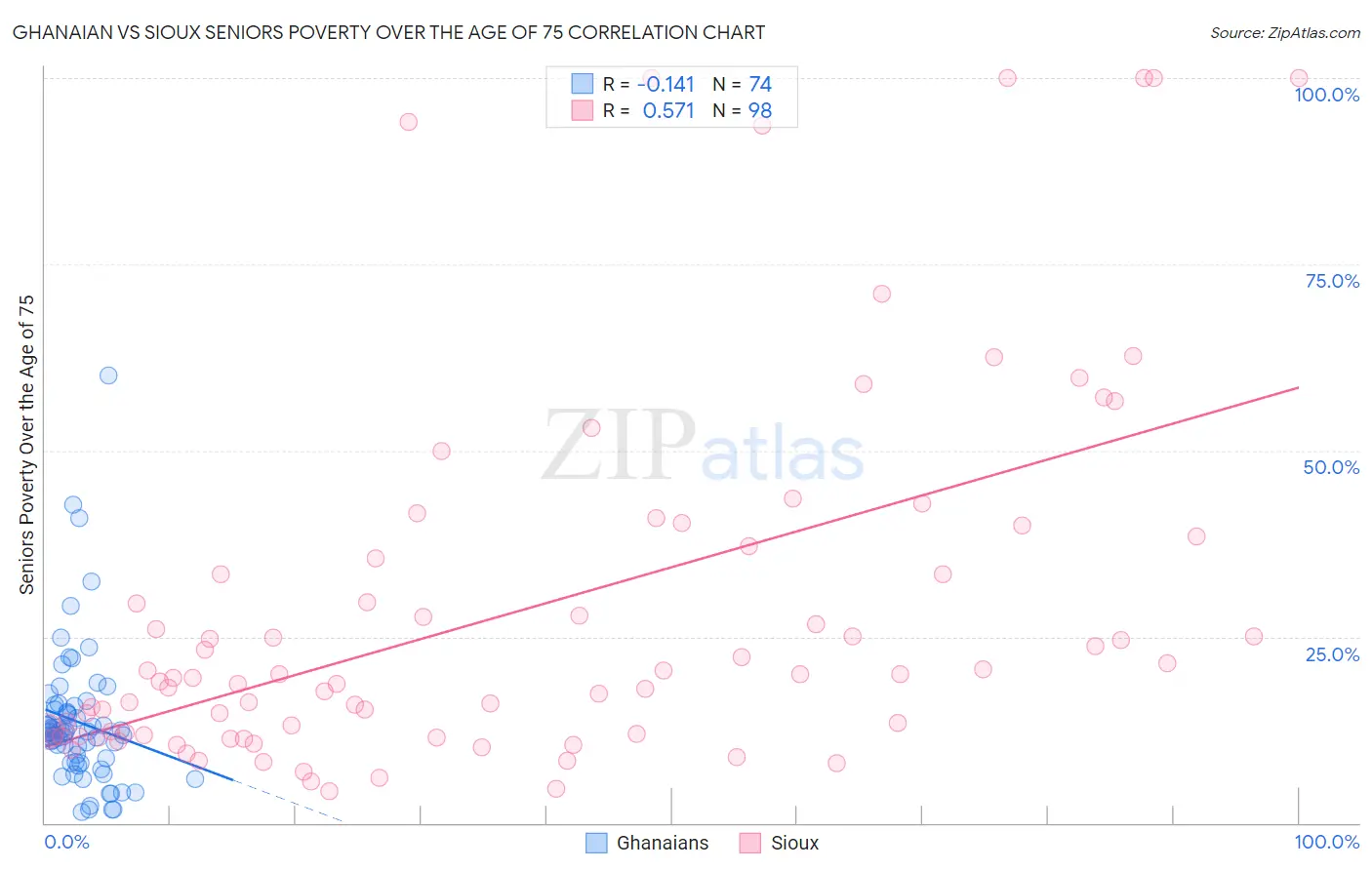 Ghanaian vs Sioux Seniors Poverty Over the Age of 75