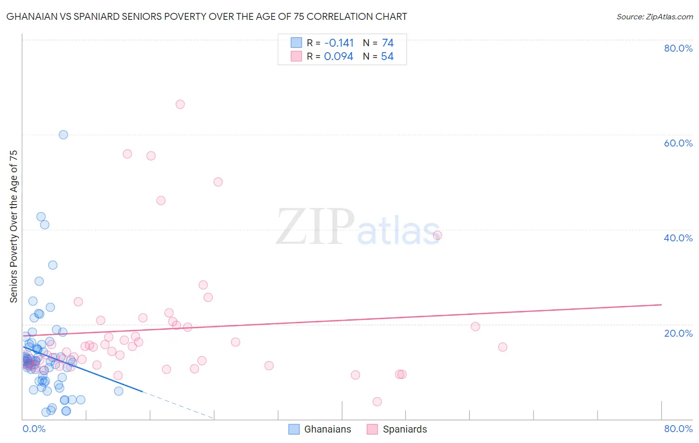 Ghanaian vs Spaniard Seniors Poverty Over the Age of 75