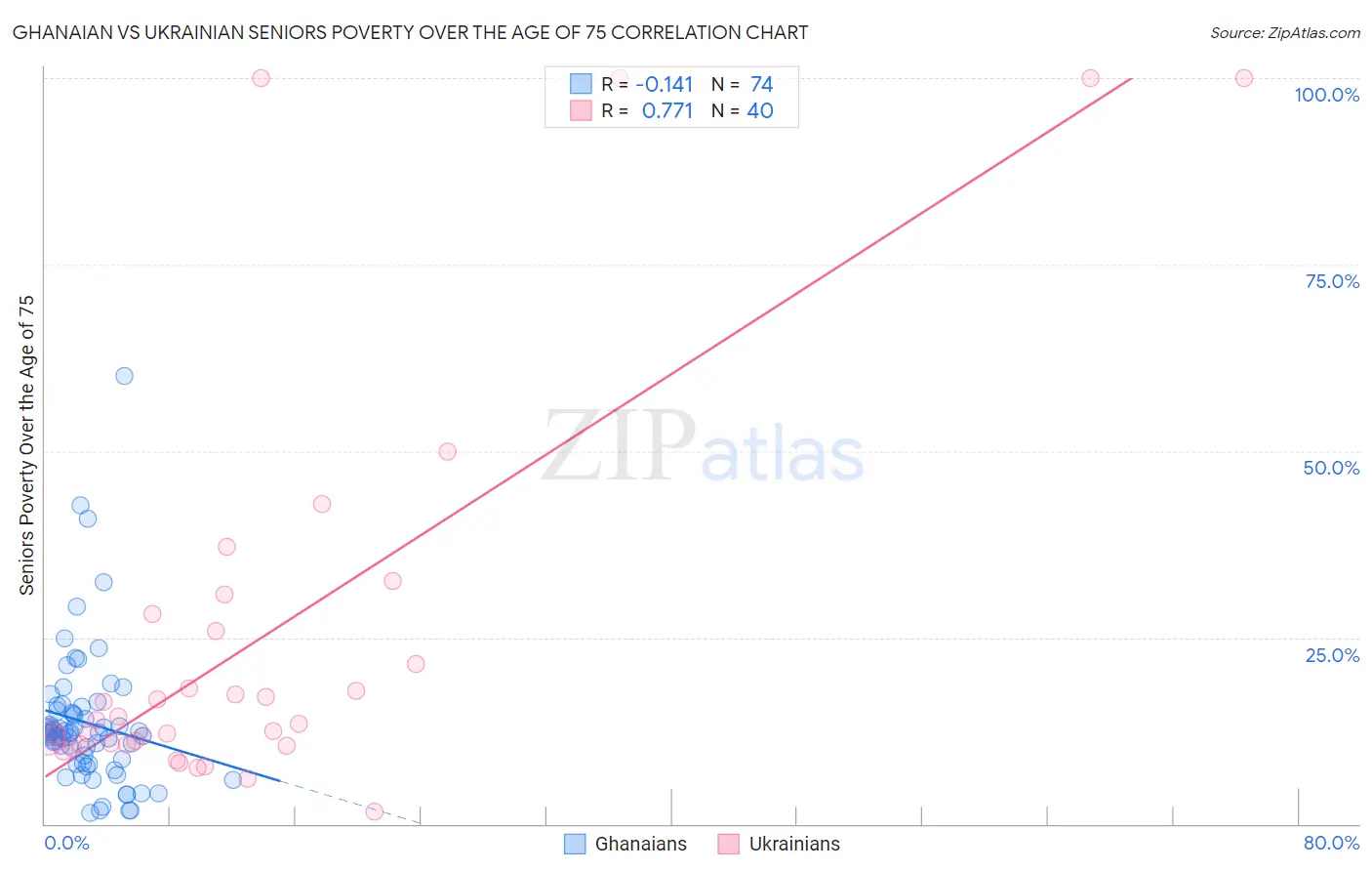 Ghanaian vs Ukrainian Seniors Poverty Over the Age of 75