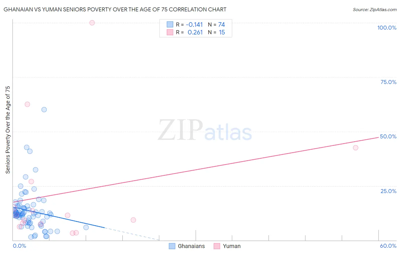 Ghanaian vs Yuman Seniors Poverty Over the Age of 75