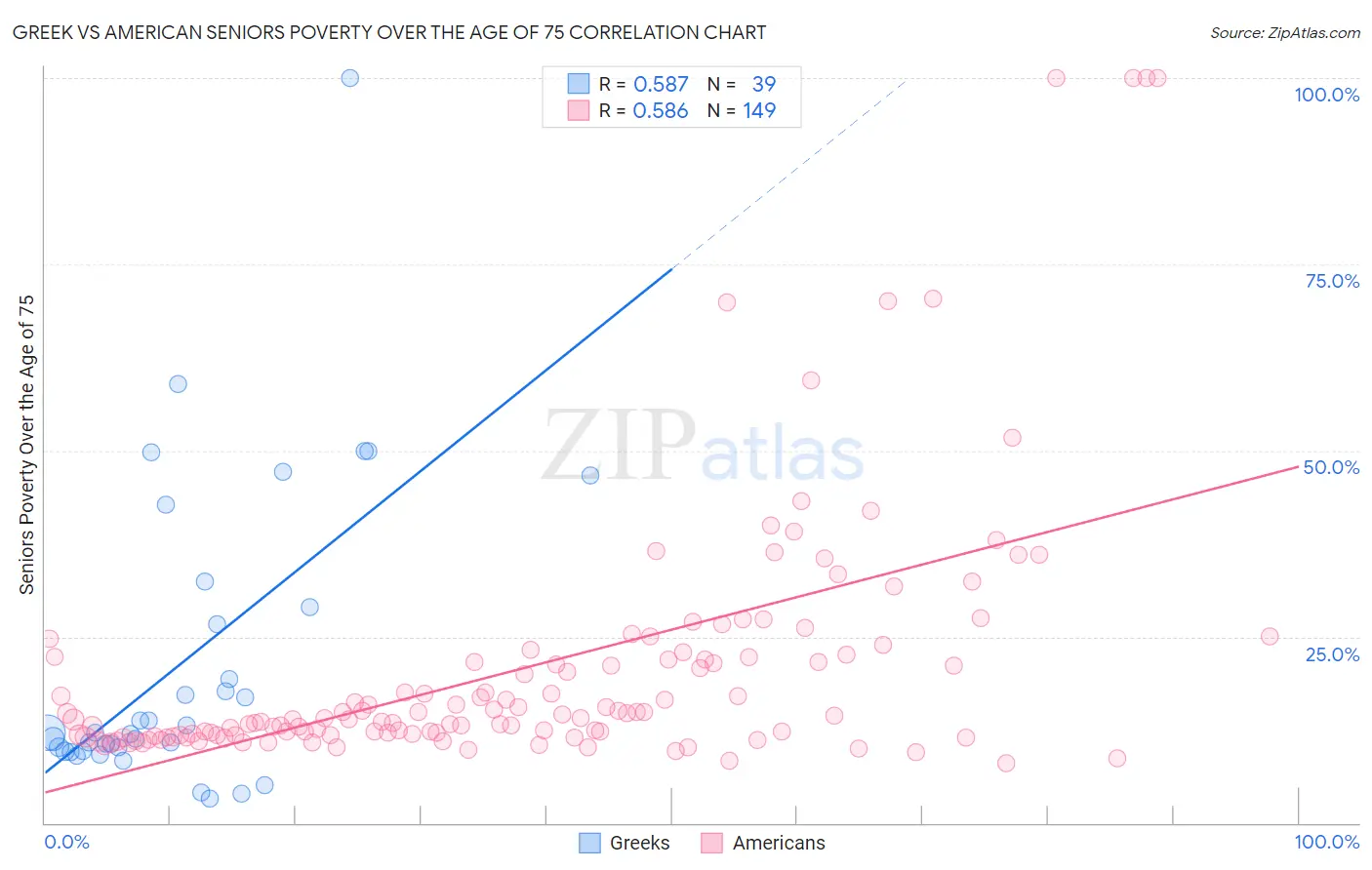 Greek vs American Seniors Poverty Over the Age of 75