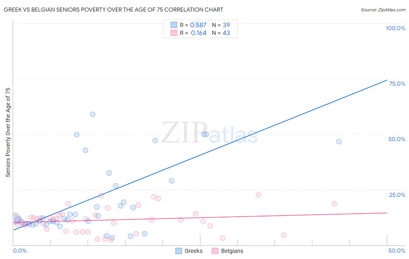 Greek vs Belgian Seniors Poverty Over the Age of 75