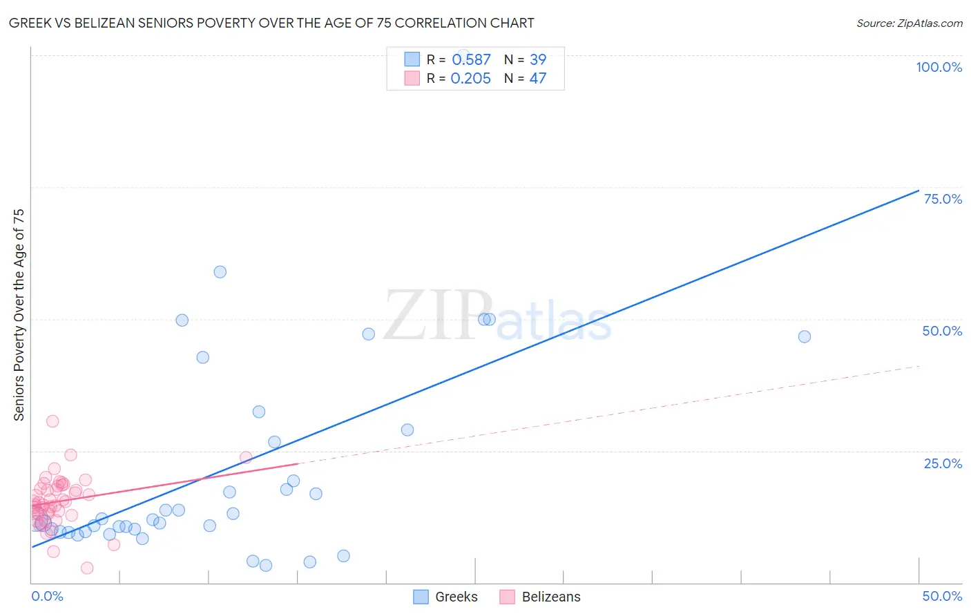 Greek vs Belizean Seniors Poverty Over the Age of 75