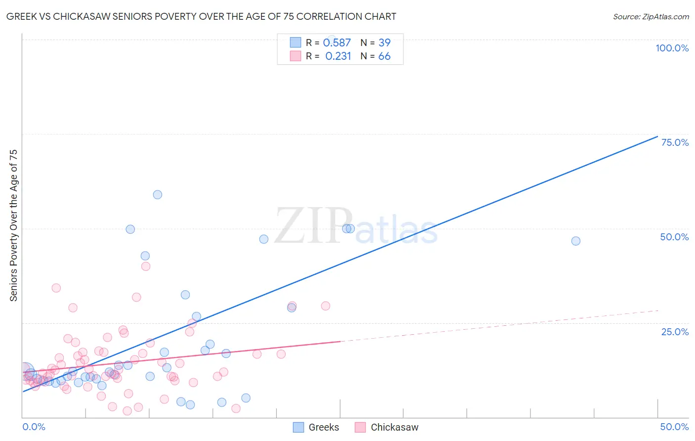 Greek vs Chickasaw Seniors Poverty Over the Age of 75