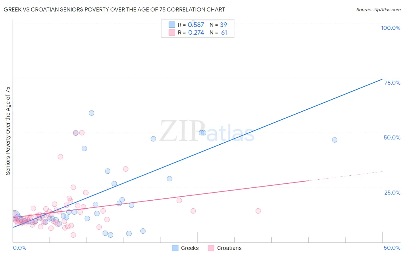 Greek vs Croatian Seniors Poverty Over the Age of 75