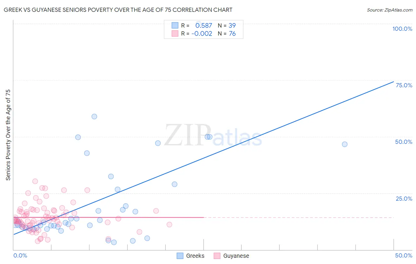 Greek vs Guyanese Seniors Poverty Over the Age of 75