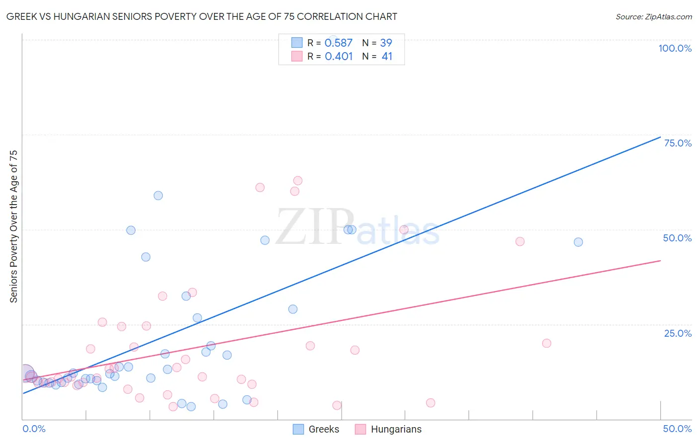 Greek vs Hungarian Seniors Poverty Over the Age of 75