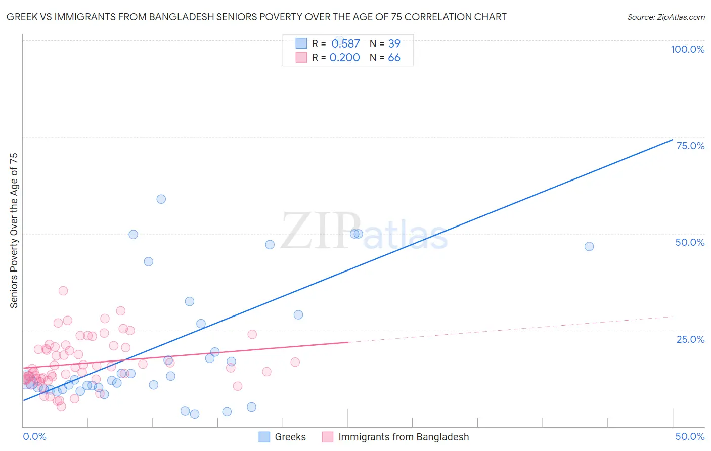 Greek vs Immigrants from Bangladesh Seniors Poverty Over the Age of 75