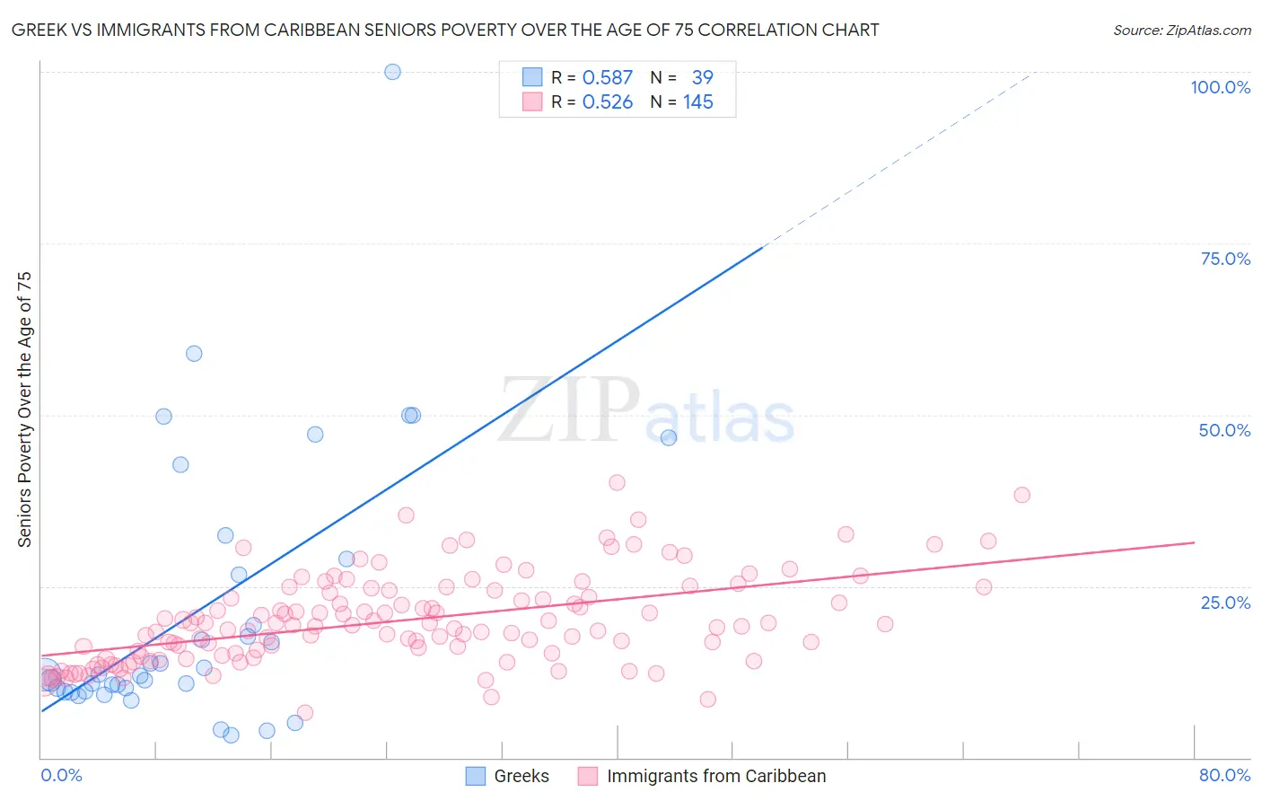 Greek vs Immigrants from Caribbean Seniors Poverty Over the Age of 75