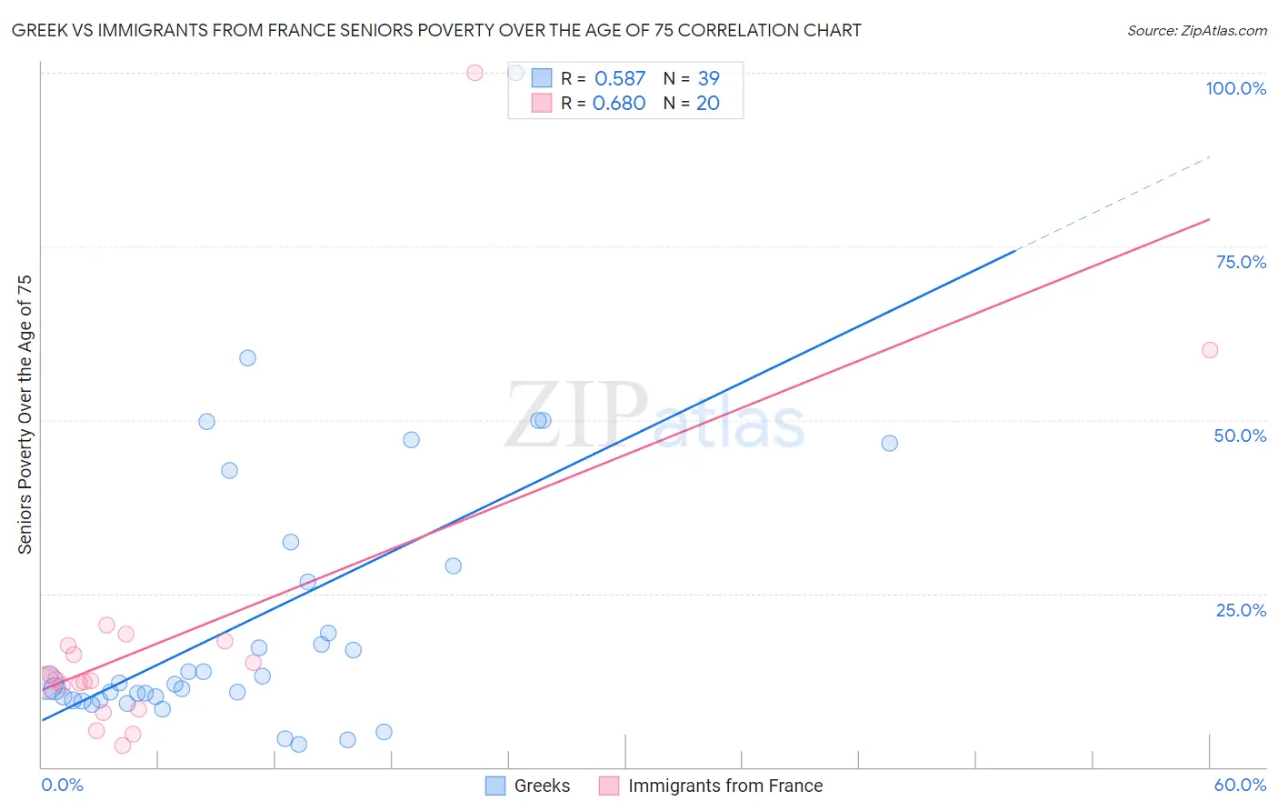 Greek vs Immigrants from France Seniors Poverty Over the Age of 75