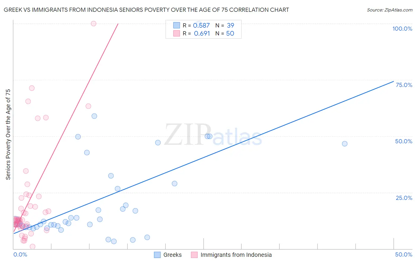 Greek vs Immigrants from Indonesia Seniors Poverty Over the Age of 75