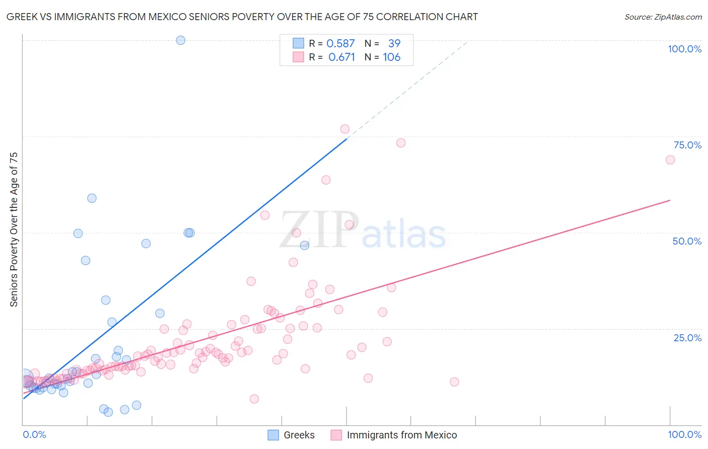 Greek vs Immigrants from Mexico Seniors Poverty Over the Age of 75