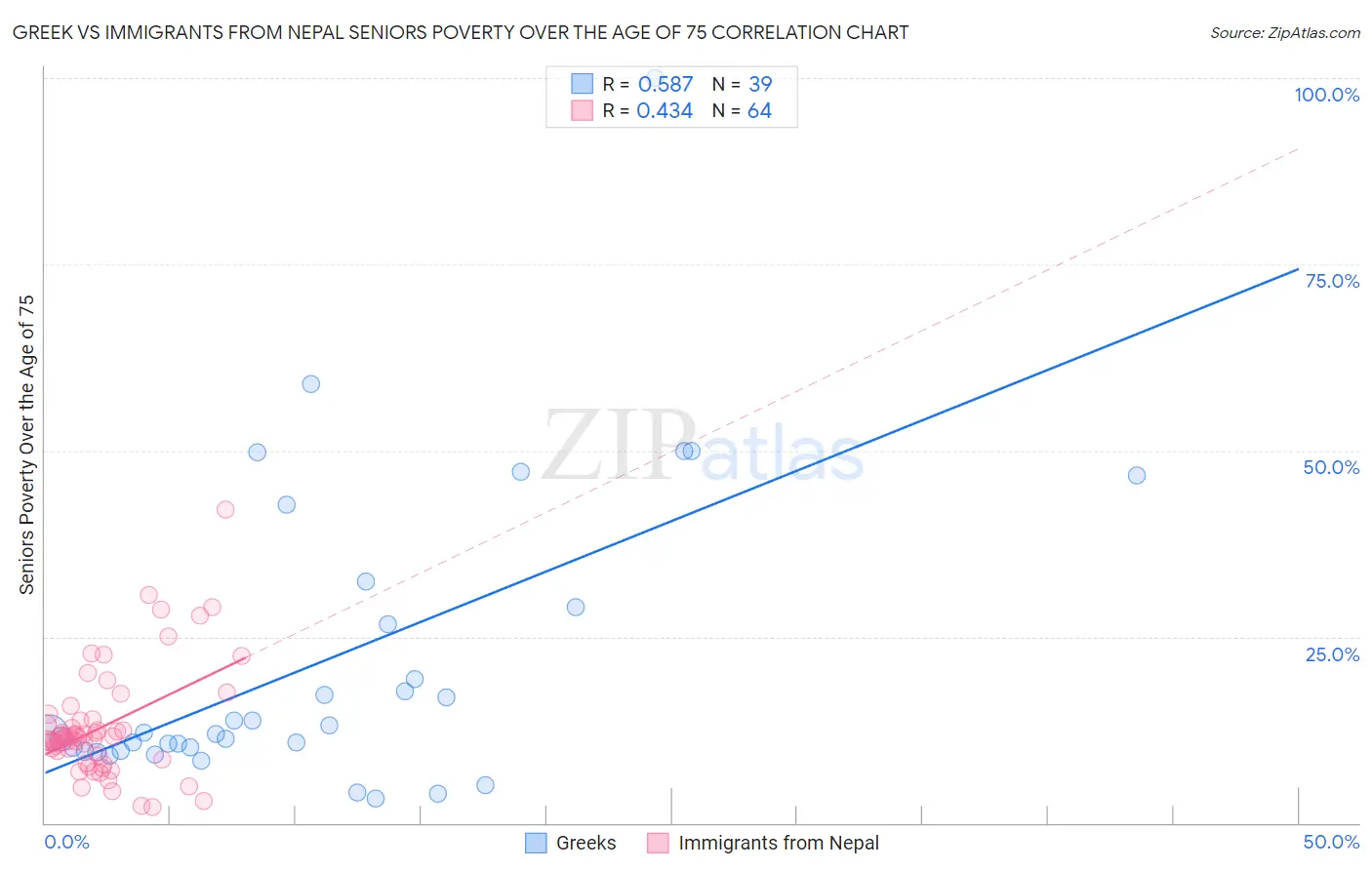 Greek vs Immigrants from Nepal Seniors Poverty Over the Age of 75