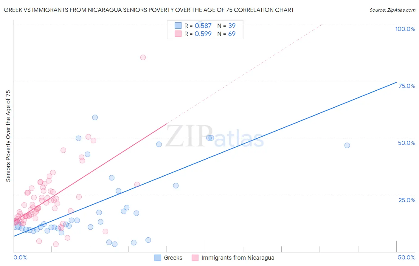 Greek vs Immigrants from Nicaragua Seniors Poverty Over the Age of 75