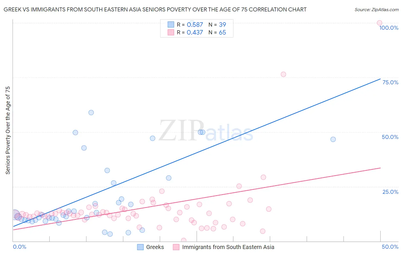 Greek vs Immigrants from South Eastern Asia Seniors Poverty Over the Age of 75