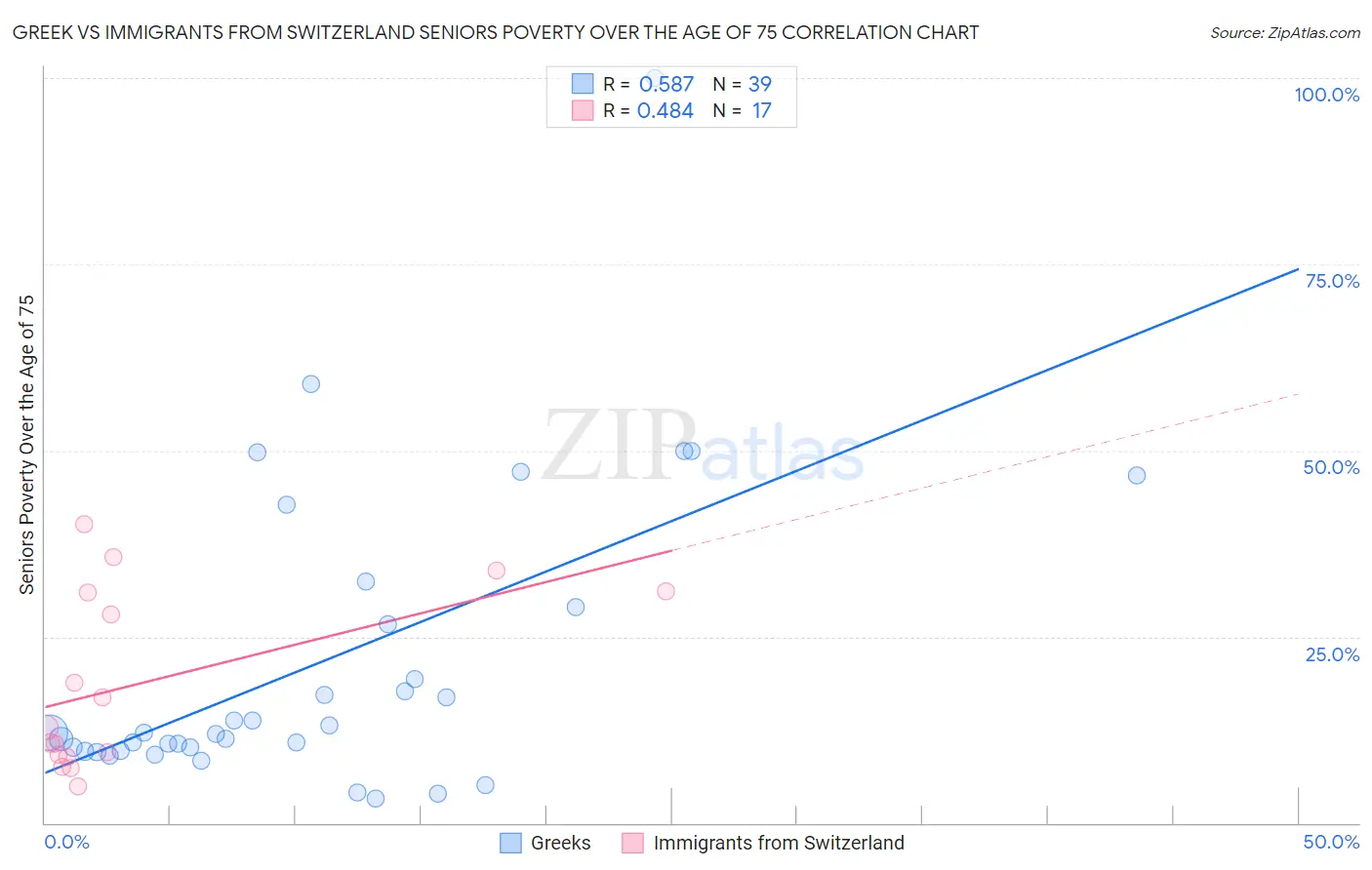 Greek vs Immigrants from Switzerland Seniors Poverty Over the Age of 75