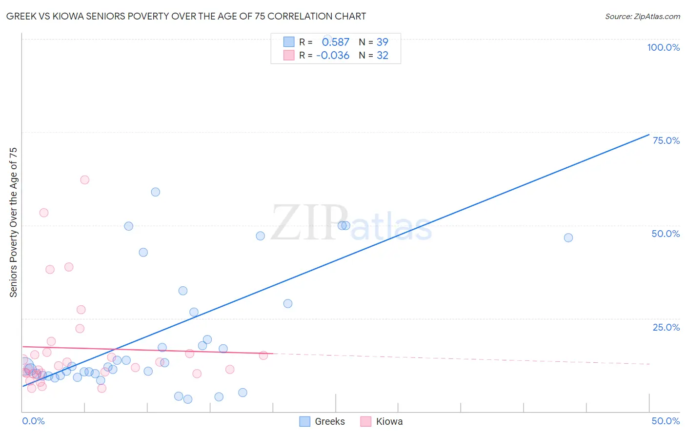 Greek vs Kiowa Seniors Poverty Over the Age of 75