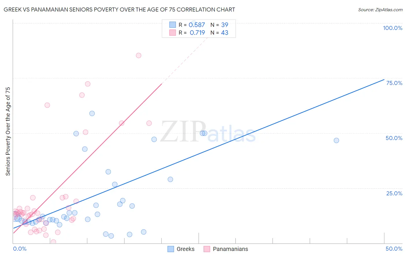 Greek vs Panamanian Seniors Poverty Over the Age of 75