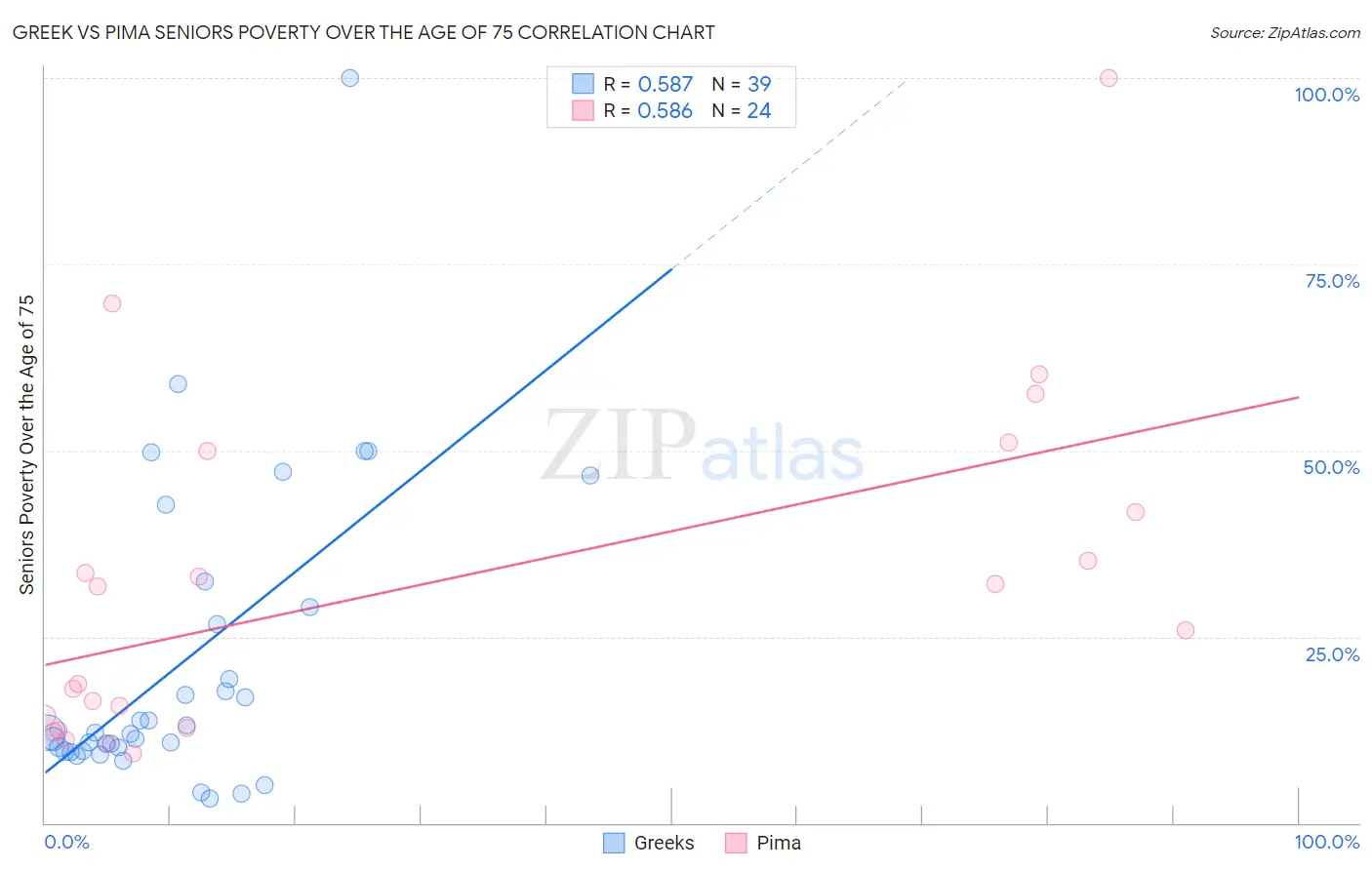 Greek vs Pima Seniors Poverty Over the Age of 75