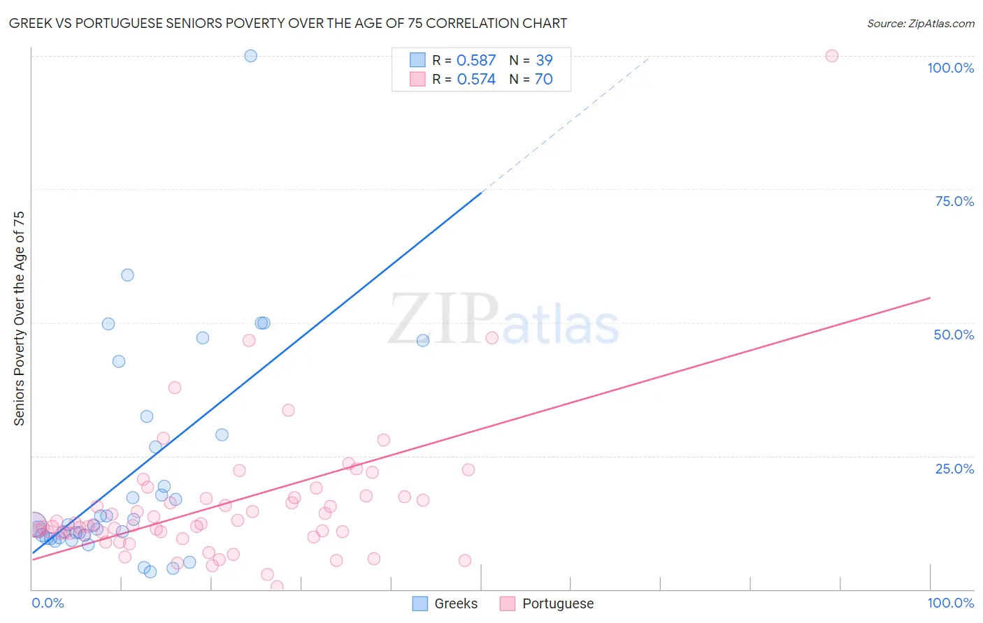 Greek vs Portuguese Seniors Poverty Over the Age of 75