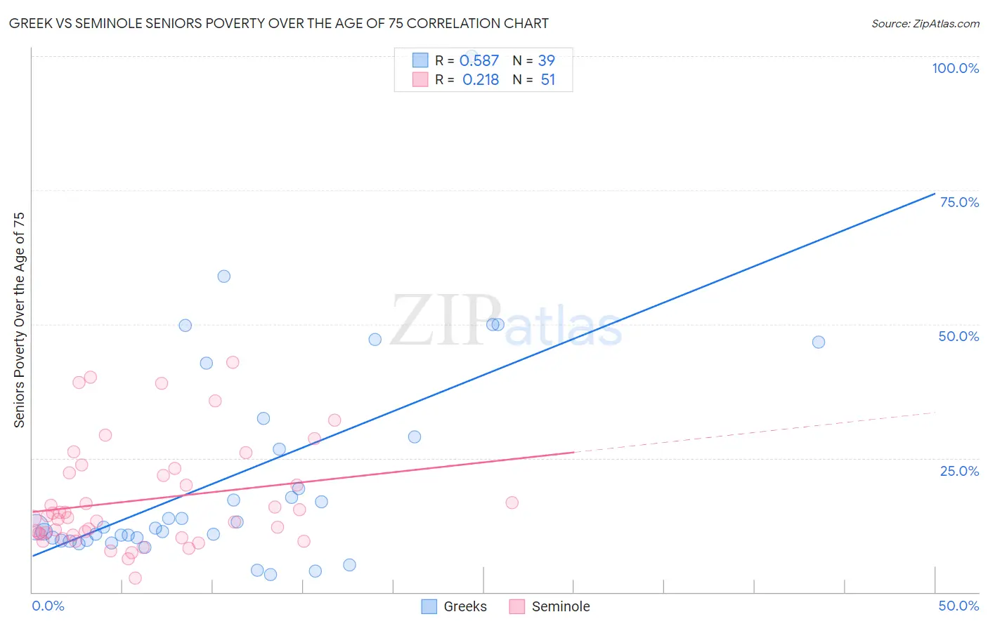 Greek vs Seminole Seniors Poverty Over the Age of 75