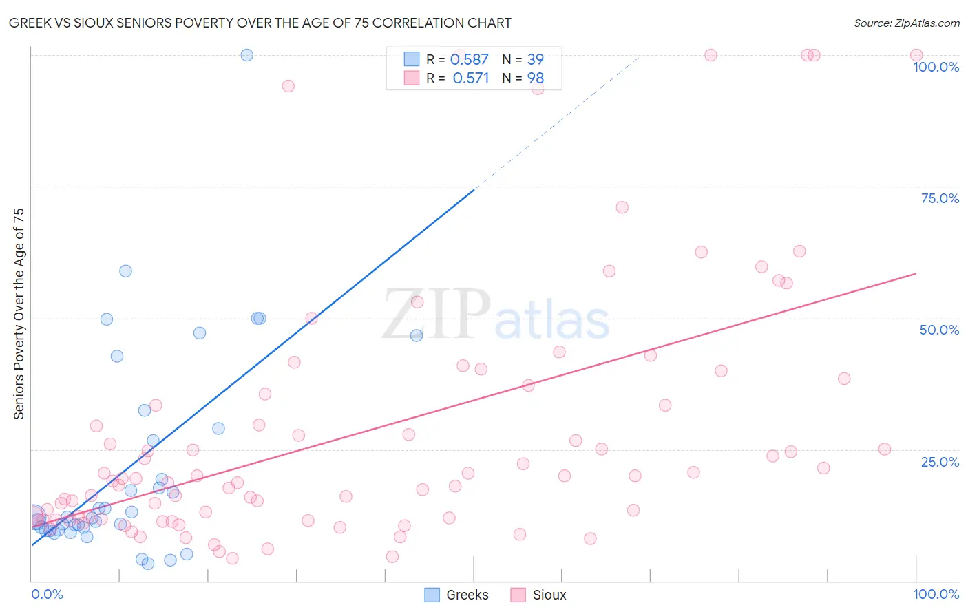 Greek vs Sioux Seniors Poverty Over the Age of 75