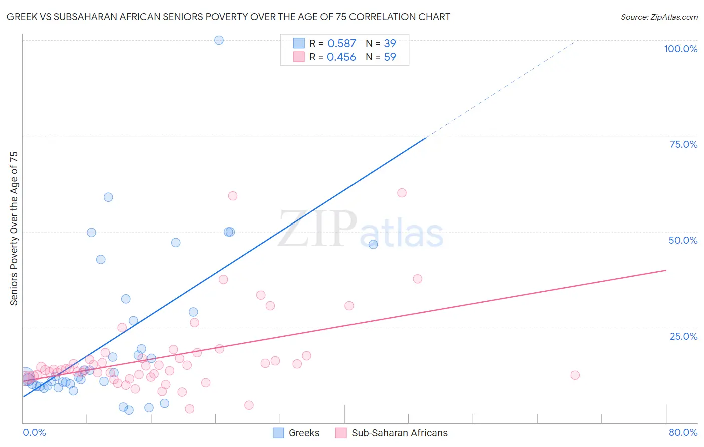 Greek vs Subsaharan African Seniors Poverty Over the Age of 75