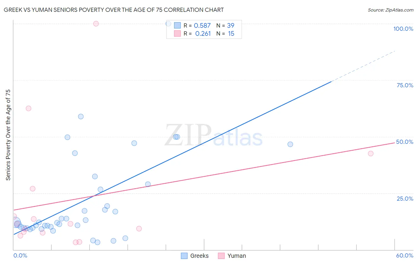 Greek vs Yuman Seniors Poverty Over the Age of 75