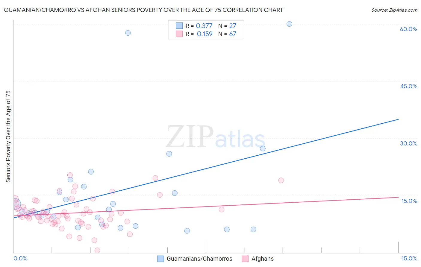 Guamanian/Chamorro vs Afghan Seniors Poverty Over the Age of 75