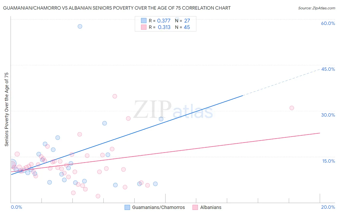 Guamanian/Chamorro vs Albanian Seniors Poverty Over the Age of 75