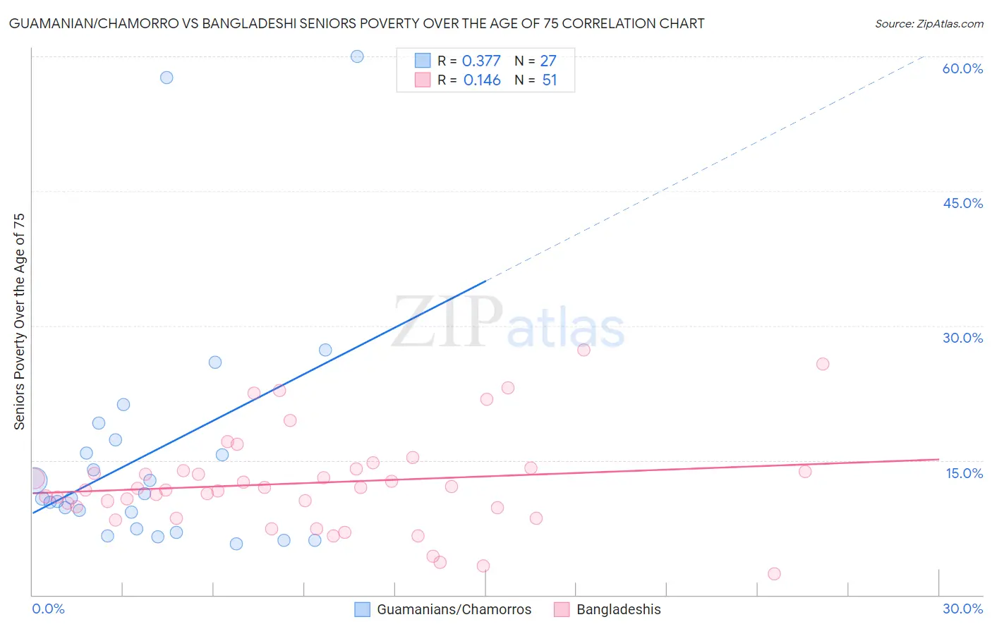 Guamanian/Chamorro vs Bangladeshi Seniors Poverty Over the Age of 75
