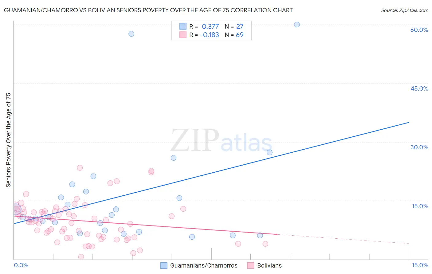 Guamanian/Chamorro vs Bolivian Seniors Poverty Over the Age of 75