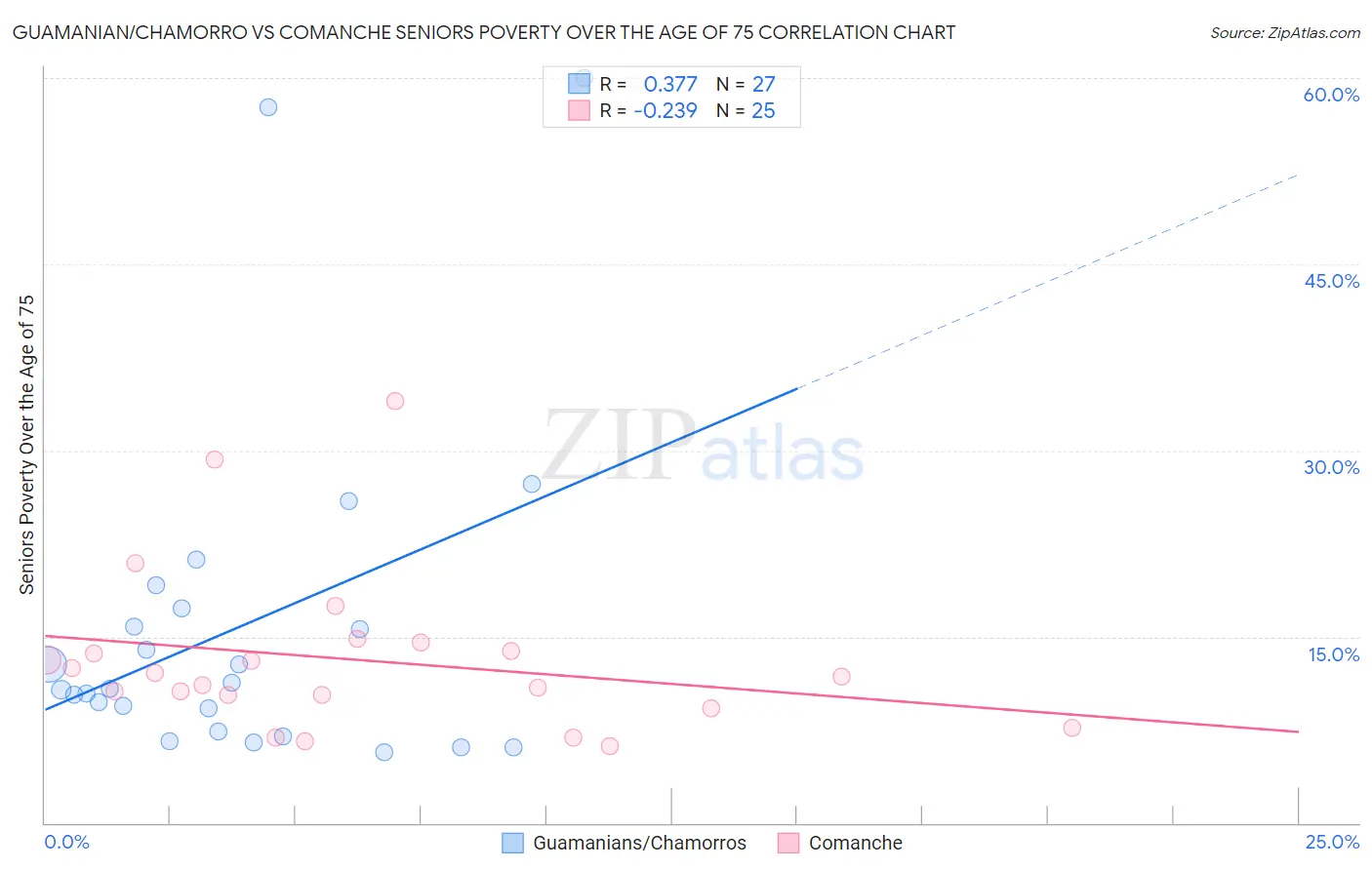 Guamanian/Chamorro vs Comanche Seniors Poverty Over the Age of 75