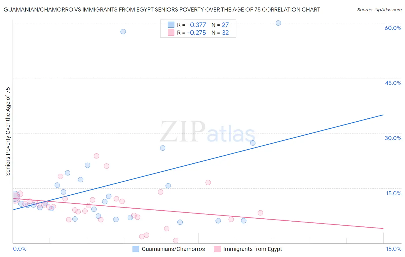 Guamanian/Chamorro vs Immigrants from Egypt Seniors Poverty Over the Age of 75
